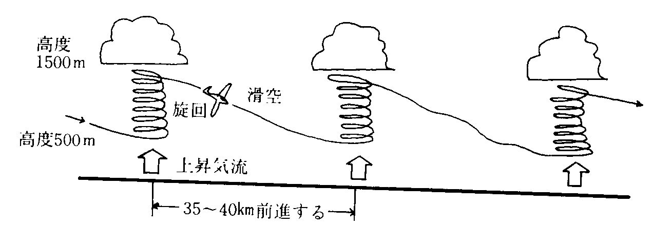 電動パイロングライダー　（相談必要です） グライダーってなに？ - たきかわスカイパークのページ